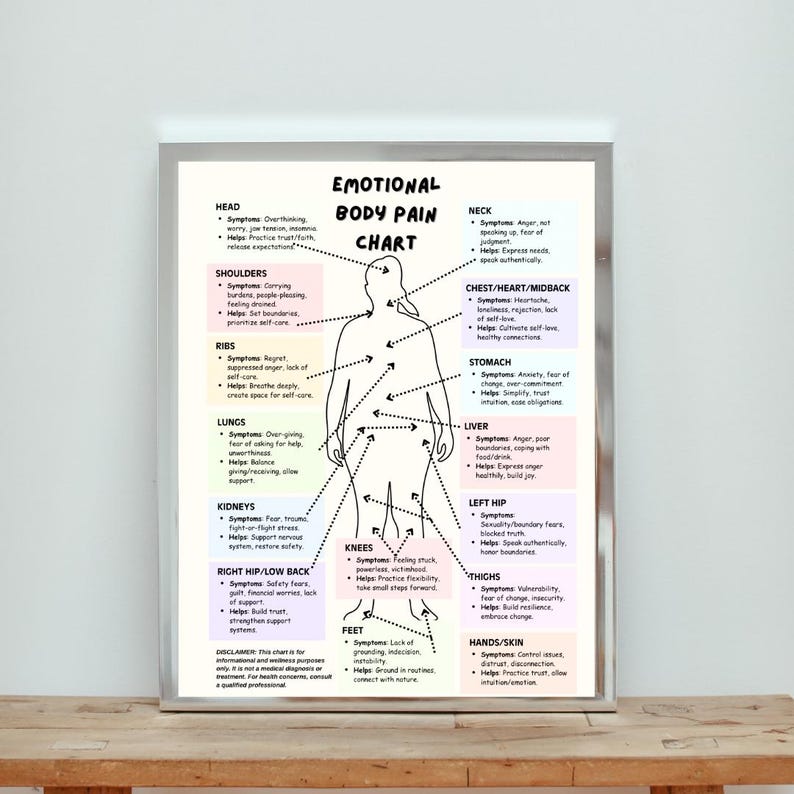 Emotional Body Map: Pain & Feelings Chart (digital Download) - Etsy