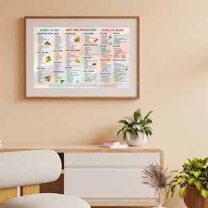 May include: A framed poster with a colorful design listing foods to eat and foods to avoid for an anti-inflammatory diet. The poster is divided into three sections: Foods to Eat, Anti-Inflammatory, and Foods to Avoid. The poster is hanging on a light beige wall.