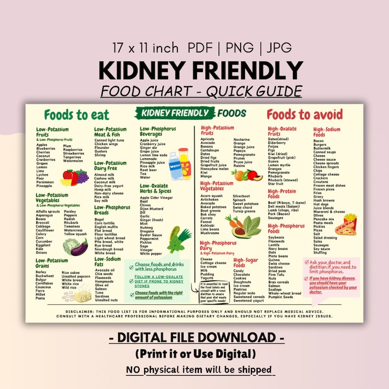 May include: A colorful chart with a kidney-friendly food guide. The chart is divided into three sections: foods to eat, foods to avoid, and kidney-friendly foods. The chart lists various fruits, vegetables, grains, meats, and dairy products, categorized by their potassium, phosphorus, and oxalate levels. The chart also includes a disclaimer that this information is for informational purposes only and should not replace medical advice.