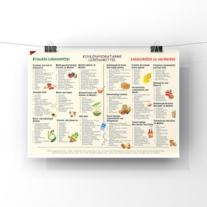May include: A German-language poster listing foods suitable for a low-carbohydrate diet. The poster is divided into categories such as proteins, fruits, and vegetables, with a section for foods to avoid. Includes a disclaimer.