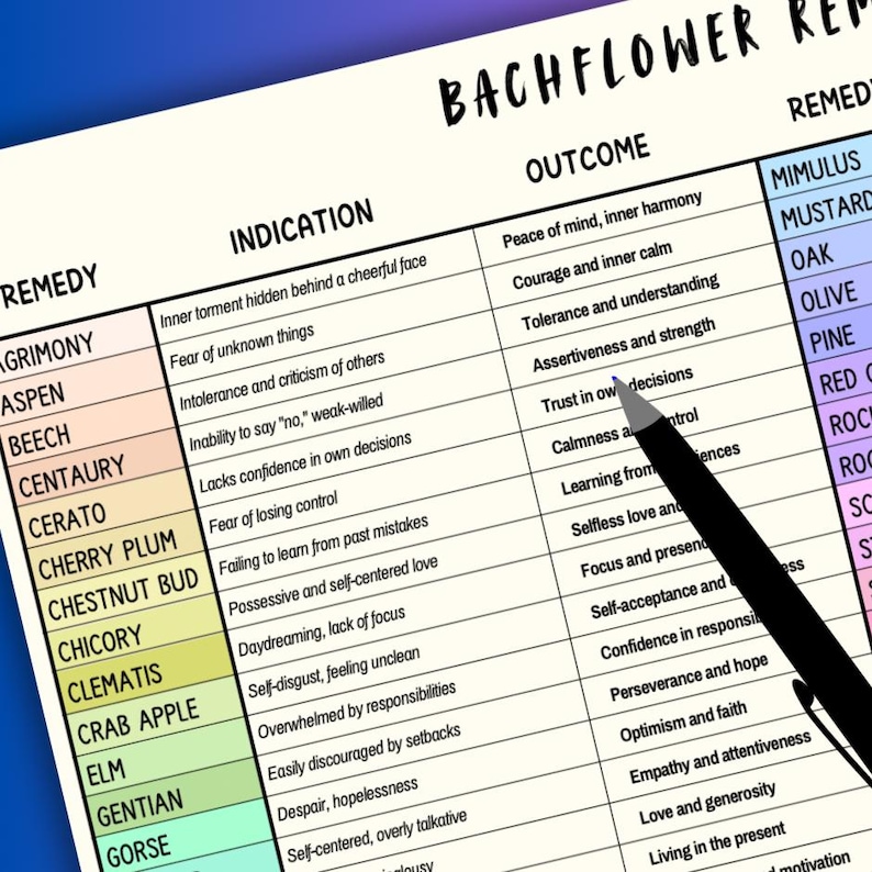 Bach Flower Remedies Chart, 38 Bach Flower Remedy Poster, Bach Flower