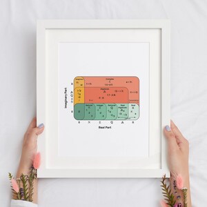 May include: A framed print with a white border, displaying a mathematical diagram. The diagram uses a color-coded system to categorize numbers, including real, imaginary, and complex numbers. The text includes mathematical symbols and terms.