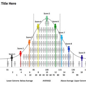 Könnte beinhalten: Ein Glockenkurvendiagramm mit einer Linie, die die Verteilung der Punktzahlen zeigt. Das Diagramm ist in Abschnitte unterteilt, die mit "Unteres Extrem", "Unter dem Durchschnitt", "Durchschnitt", "Über dem Durchschnitt" und "Oberes Extrem" beschriftet sind. Die Punktzahlen werden durch unterschiedlich farbige Figuren dargestellt, wobei die höchste Punktzahl lila und die niedrigste Punktzahl schwarz ist.
