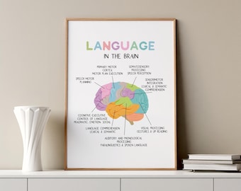 language in the brain poster slp poster slp wall art slp wall decor  speech room decor speech pathology poster slp speech therapy room decor