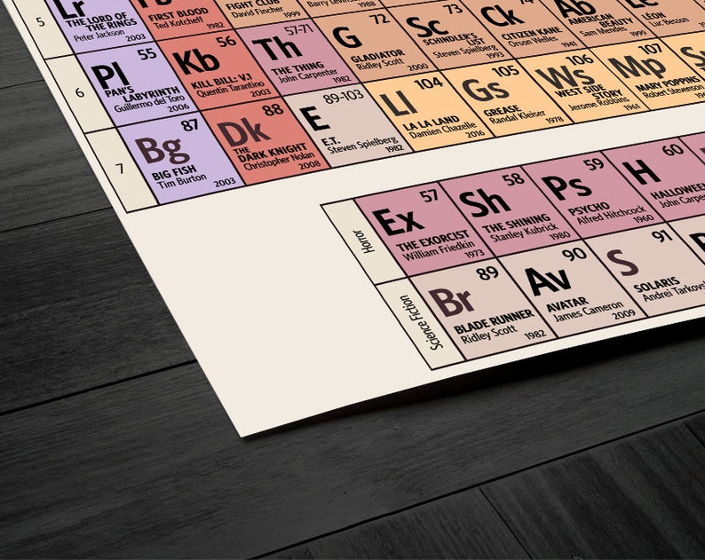 May include: A colorful chart with a periodic table-like layout featuring movie titles and directors. The chart is divided into categories, including "Horror", "Science Fiction", and "Action".