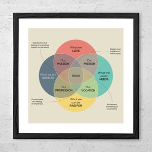 May include: A Venn diagram with five overlapping circles, each representing a different aspect of finding your "ikigai" or purpose in life. The circles are labeled "What we love", "Our passion", "Our mission", "What we are good at", "What the world needs", "Our profession", "Our vocation", and "What we can be paid for".
