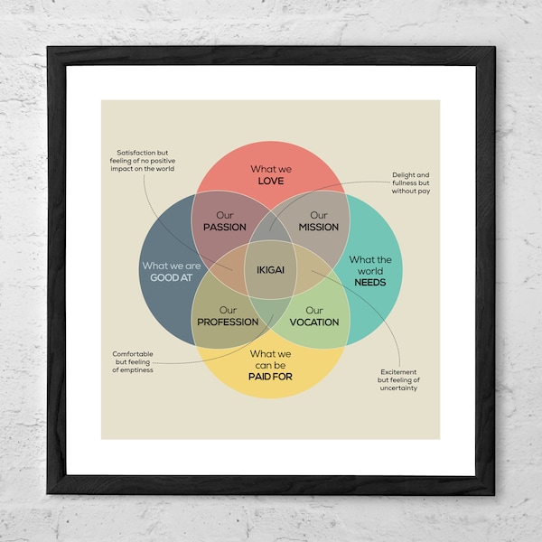 Ikigai Japanese Concept Diagram Art Print Reason for being Self realization Meaning of life purpose Therapy & Self Improvement Inspiration