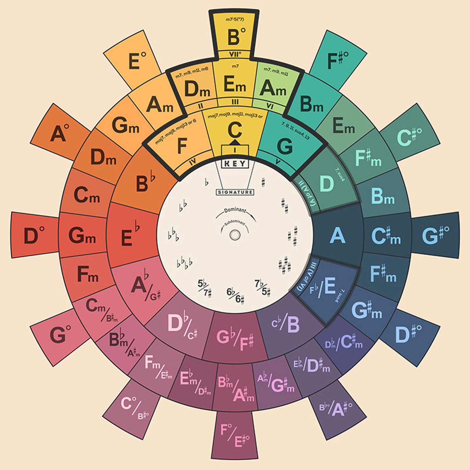 Chord Wheel Art Print Music Theory Poster Chord Reference Etsy