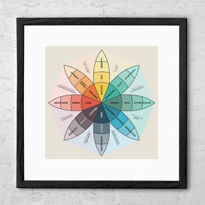 Impresión artística de la Rueda de las Emociones de Plutchik, gráfico de la Rueda de los Sentimientos, póster de terapia, póster de asesoramiento TCD, terapia TCC, psicología, regalo para terapeuta