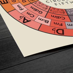 Może przedstawiać: Kolorowy krąg kwint z nutami i akordami muzycznymi. Wykres jest wydrukowany na kremowym tle i ma kolorystykę czerwoną, pomarańczową i szarą.