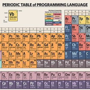 Periodic Table of Programming Language - Art Print - Programming Poster ...