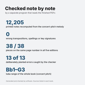 May include: An infographic titled Checked note by note, detailing software verification of musical scores. It lists 12,205 printed notes, 0 wrong transpositions, 38 of 38 pieces aligned, 13 of 13 errors caught, and a Bb1-G3 tuba range in concert pitch.