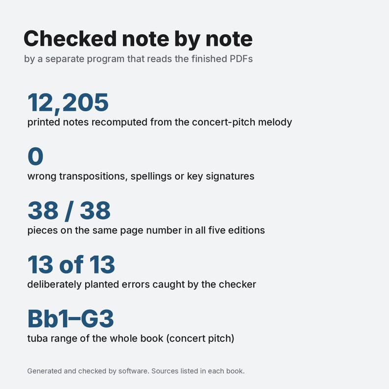 May include: An infographic titled Checked note by note, detailing software verification of musical scores. It lists 12,205 printed notes, 0 wrong transpositions, 38 of 38 pieces aligned, 13 of 13 errors caught, and a Bb1-G3 tuba range in concert pitch.