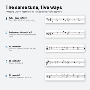 May include: A musical chart titled The same tune, five ways showing Amazing Grace in five different notations. It lists Tuba Bass clef in C, Euphonium Bass clef in C, Bb treble clef, Eb treble clef, and Bb bass clef with corresponding staves.