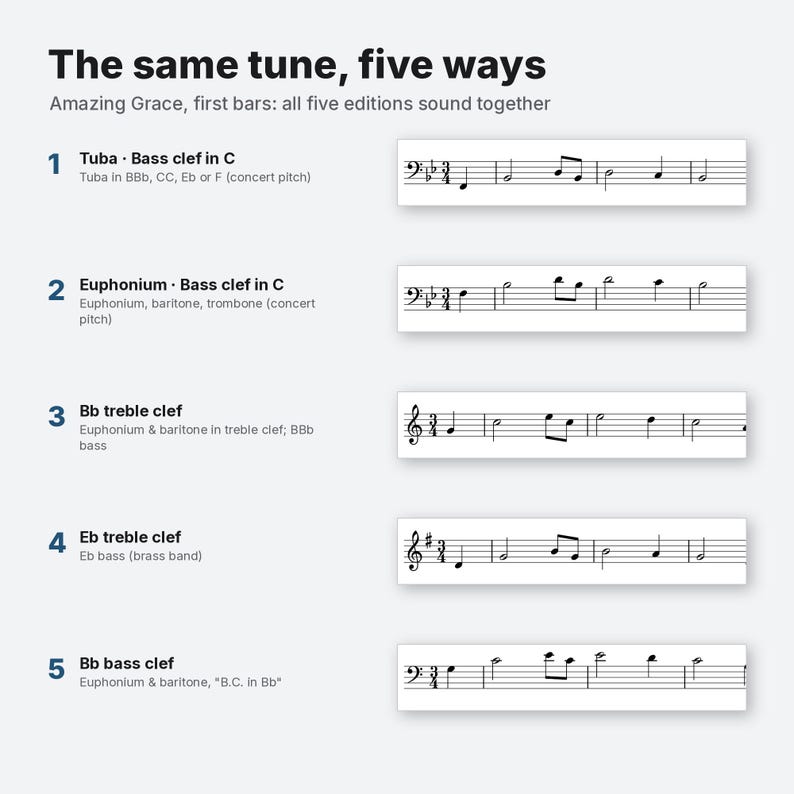 May include: A musical chart titled The same tune, five ways showing Amazing Grace in five different notations. It lists Tuba Bass clef in C, Euphonium Bass clef in C, Bb treble clef, Eb treble clef, and Bb bass clef with corresponding staves.