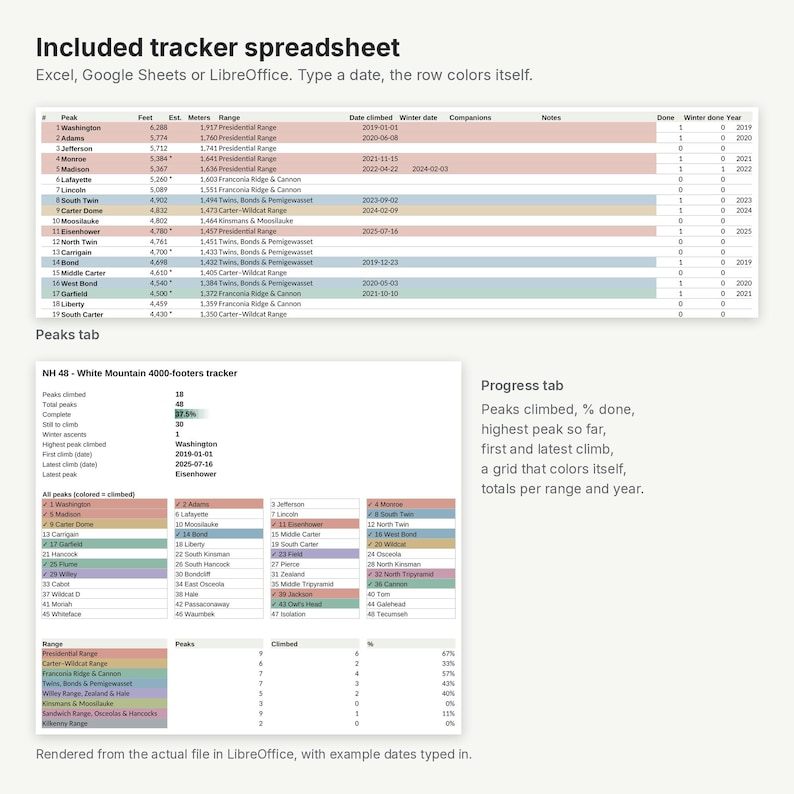 May include: A digital tracker spreadsheet for NH 48 White Mountain 4000-footers, compatible with Excel, Google Sheets, and LibreOffice. It features a Peaks tab with colour-coded rows and a Progress tab displaying statistics, percentages, and peak lists.
