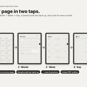 May include: A digital planner interface showing hyperlinked navigation with four screens: year, month, week, and day. Text includes 'HYPERLINKED NAVIGATION', 'Any page in two taps', 'Year -> Month -> Week -> Day', '16 side tabs', and 'Linked PDF outline'.