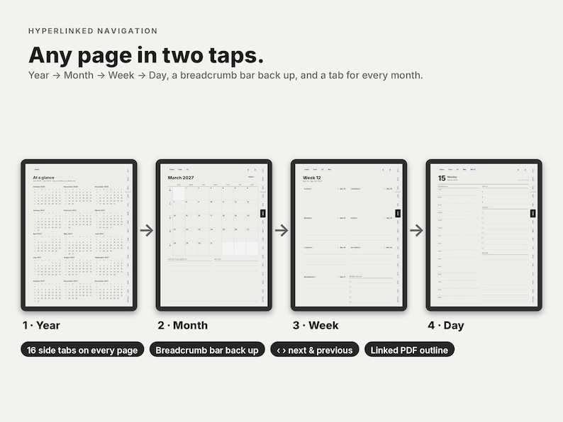 May include: A digital planner interface showing hyperlinked navigation with four screens: year, month, week, and day. Text includes 'HYPERLINKED NAVIGATION', 'Any page in two taps', 'Year -> Month -> Week -> Day', '16 side tabs', and 'Linked PDF outline'.