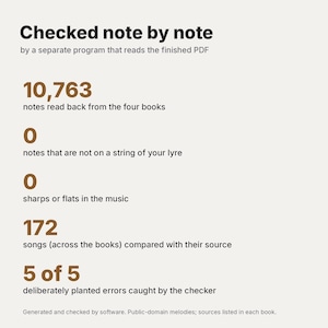 Puede incluir: Un gr&aacute;fico informativo con texto marr&oacute;n oscuro sobre un fondo claro. Enumera estad&iacute;sticas: 10,763 notas le&iacute;das, 0 notas fuera de las cuerdas de la lira, 0 sostenidos o bemoles, 172 canciones comparadas y 5 de 5 errores detectados. T&iacute;tulo: Checked note by note.