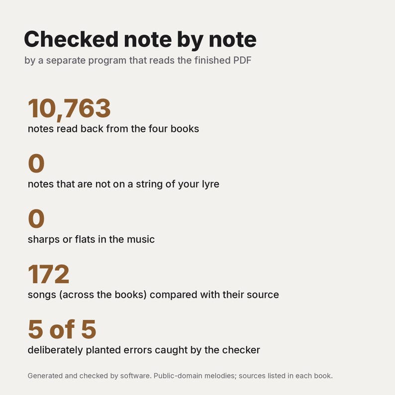 Puede incluir: Un gr&aacute;fico informativo con texto marr&oacute;n oscuro sobre un fondo claro. Enumera estad&iacute;sticas: 10,763 notas le&iacute;das, 0 notas fuera de las cuerdas de la lira, 0 sostenidos o bemoles, 172 canciones comparadas y 5 de 5 errores detectados. T&iacute;tulo: Checked note by note.