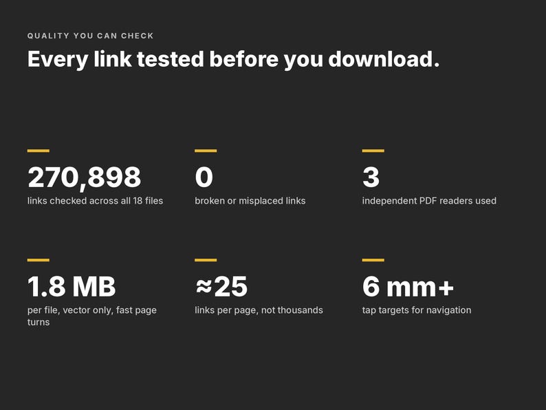 May include: A dark gray informational graphic with white text stating: Quality you can check. Every link tested before you download. 270,898 links checked across 18 files, 0 broken links, 3 independent PDF readers used, 1.8 MB per file, 25 links per page, 6 mm+ tap targets.