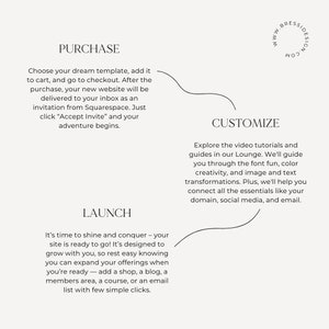 May include: A graphic illustration of three steps to building a website: Purchase, Customize, and Launch. The illustration uses a black line to connect the three steps in a circular flow.
