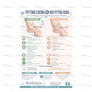 Pitting Edema Vs Non-pitting Edema Poster | Nursing Assessment Guide ...