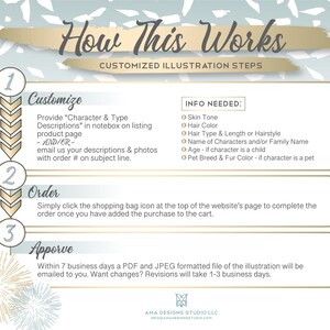 May include: A graphic with three steps for customizing an illustration. The steps are: 1. Customize, 2. Order, and 3. Approve. The graphic includes a list of information needed for the customization, including skin tone, hair color, hair type, name, age, and pet breed.