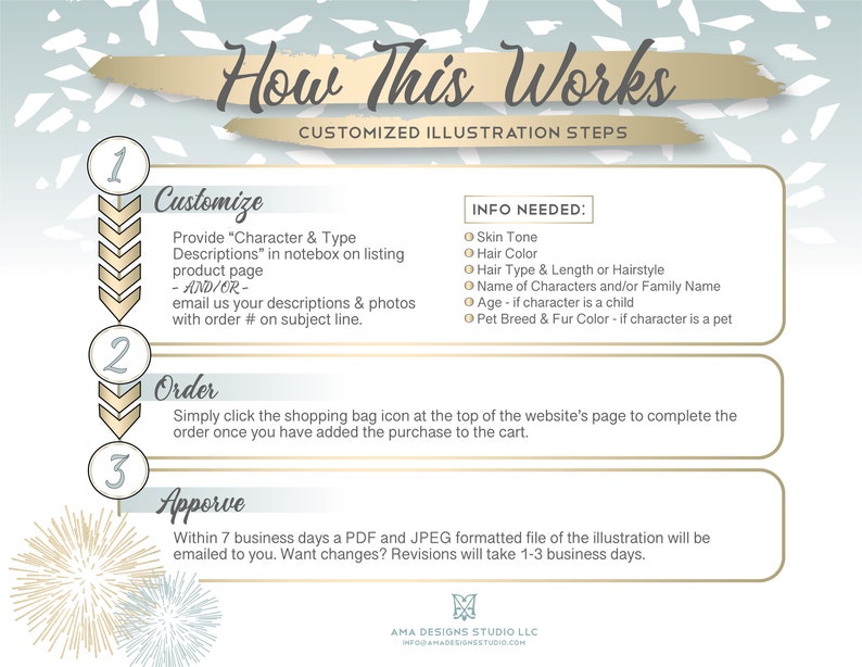May include: A graphic with three steps for customizing an illustration. The steps are: 1. Customize, 2. Order, and 3. Approve. The graphic includes a list of information needed for the customization, including skin tone, hair color, hair type, name, age, and pet breed.