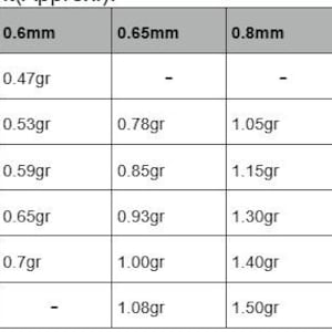 May include: A black and white informational chart titled Chain Weight (approx) displaying a grid of measurements. The rows list lengths from 14 to 24 inches, while columns show widths of 0.6mm, 0.65mm, 0.8mm, and 1.0mm with corresponding weights in grams.