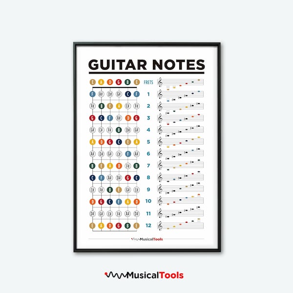 Affiche des notes du personnel de guitare. Tableau d’affiches de notes de guitare imprimables. Notes faciles sur le manche de guitare.