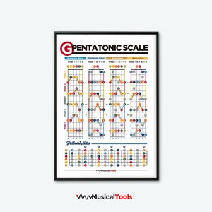 Póster Escalas pentatónicas para guitarra. Póster imprimible. aprender escalas de guitarra
