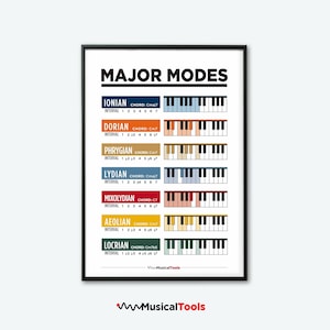 PIANO Escale BELANGRIJKE MODI. Leer pianopostergrafiek. Muziekeducatie.