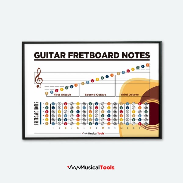 Note sulla tastiera della chitarra. Appunti di teoria musicale per chitarra. Impara le note della chitarra. Poster stampabile di teoria della chitarra.