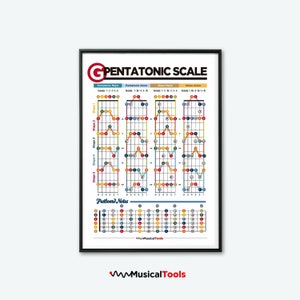 Póster de escalas pentatónicas para guitarra: tabla con código de colores (descarga digital)