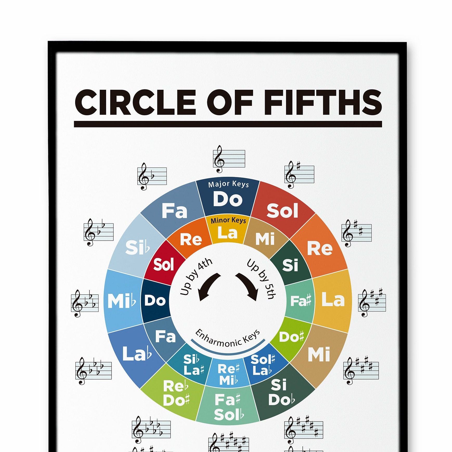 Piano Chords and Circle of Fifths, Latin Notation Coded, Music Theory ...