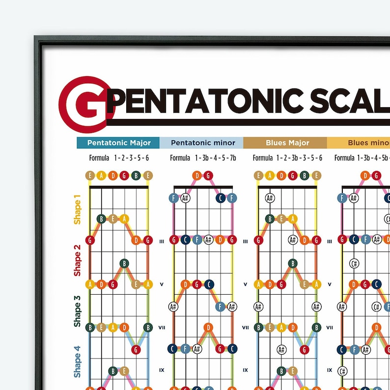 Pentatonic Scales for Guitar Poster. Printable Poster. Learn Guitar ...
