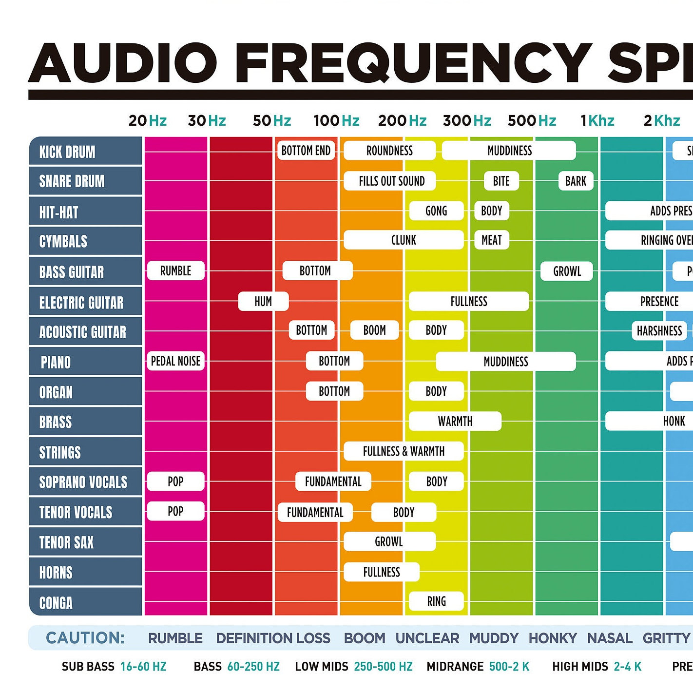 Audio Frequency Spectrum Poster, Audio Home Studio Printable