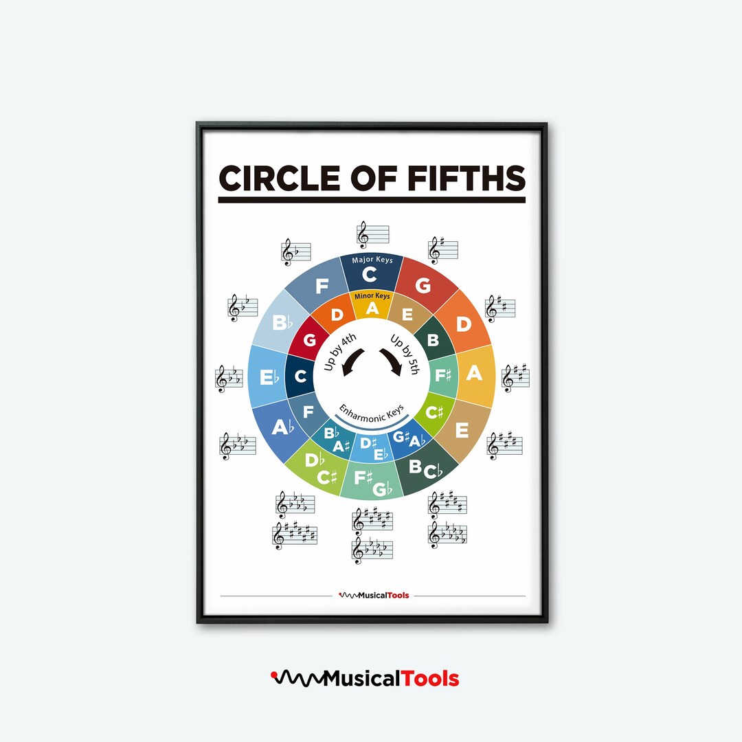 Circle of Fifths Poster: Music Education Tool (downloadable) - Etsy
