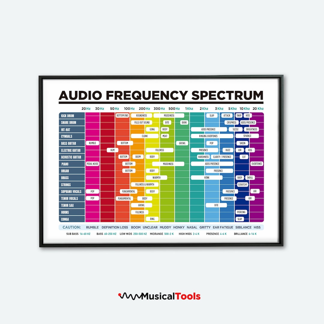 Average Music Rms Spectrum Audio Frequency Spectrum Poster: Music Studio Chart (digital Download ...