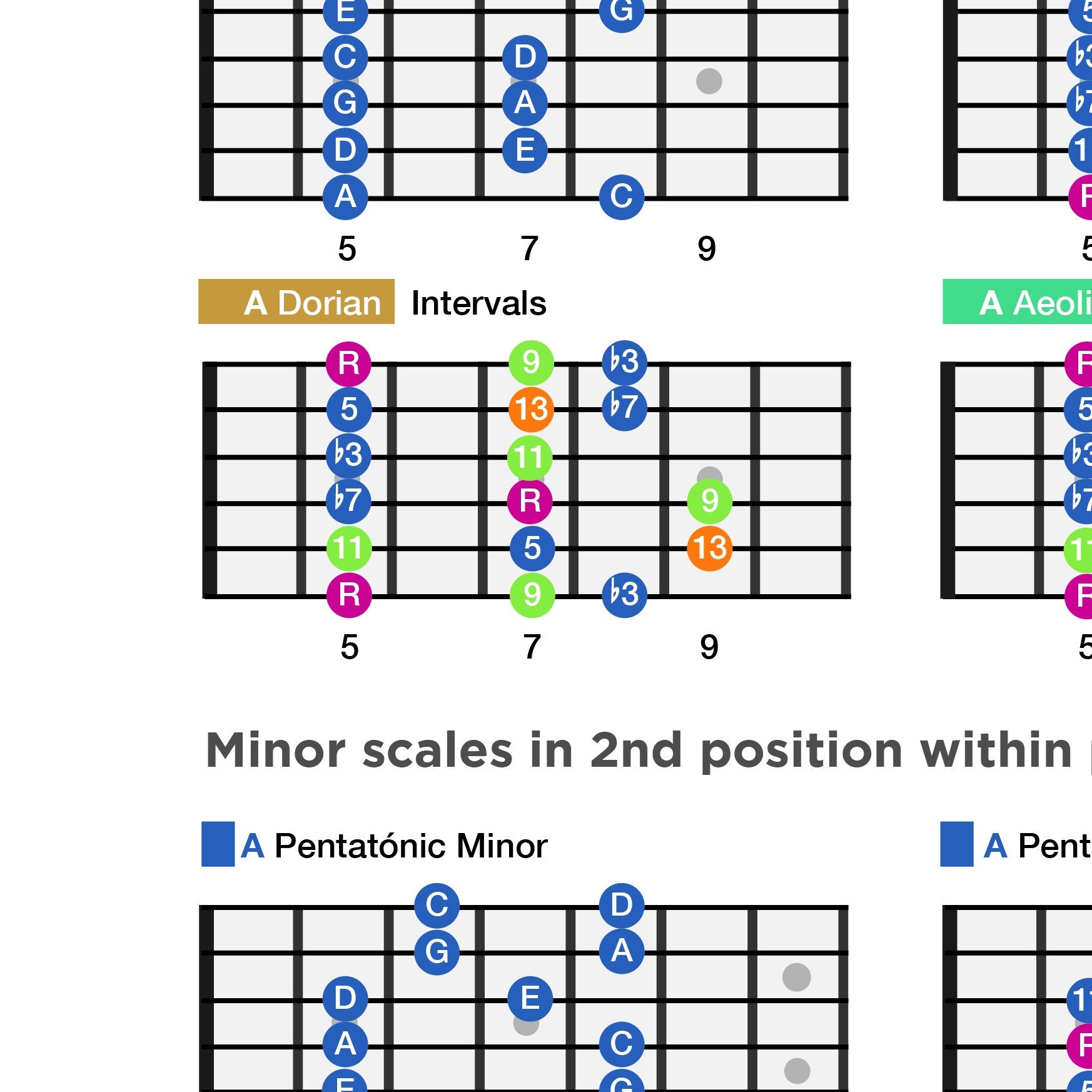 Guitar Scales Chart Poster Printable Music Theory Poster - Etsy Ireland