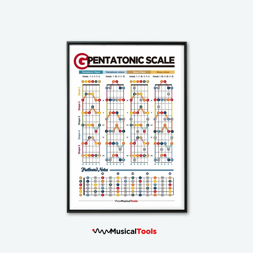 Guitar Pentatonic Scales Poster Colorcoded Chart (digital Download