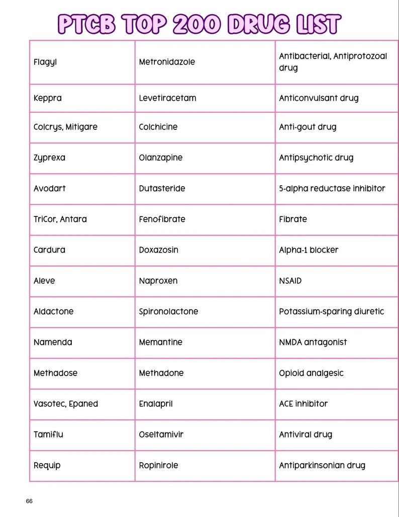 Meds Names Pharmacology Study Pack | Pharmacy Technician | PTCB & Excpt Exam Prep ...