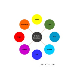 Puede incluir: Una rueda con ocho círculos de colores que representan las ocho emociones básicas: anticipación, alegría, confianza, miedo, tristeza, disgusto, ira y sorpresa. El centro de la rueda es negro y dice "8 emociones básicas".