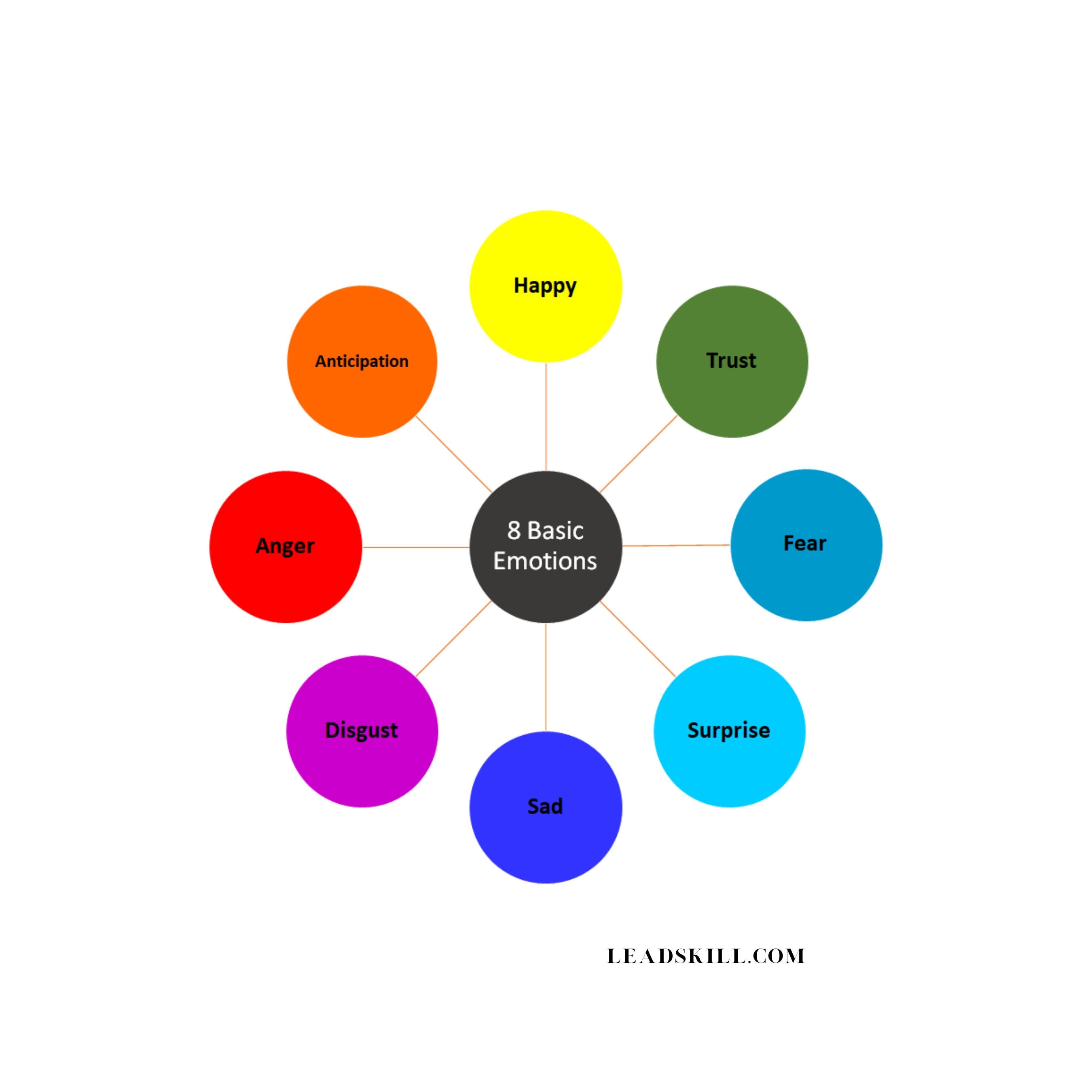 8 Basic EMOTIONS | DIGITAL Download | Starting Point for Emotional ...