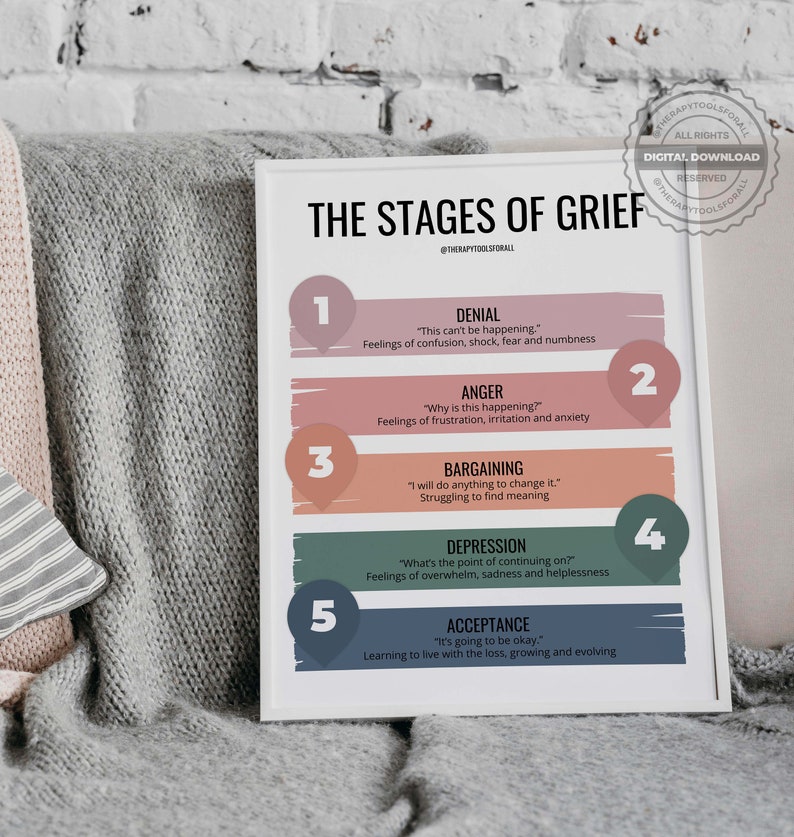 May include: A white poster with the title "The Stages of Grief" and a list of five stages: Denial, Anger, Bargaining, Depression, and Acceptance. Each stage is represented by a different color and includes a brief description of the feelings associated with that stage.