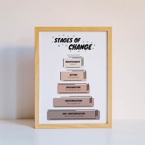 May include: A white framed poster with a brown background and black text. The poster shows the stages of change with the following stages: Pre-contemplation, Contemplation, Preparation, Action, and Maintenance. The text below each stage describes the stage. The poster is titled "Stages of Change".