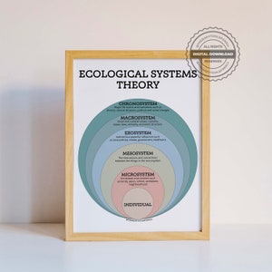 May include: A diagram illustrating the Ecological Systems Theory, a model of human development that emphasizes the interconnectedness of different systems that influence an individual's life. The diagram shows concentric circles representing the microsystem, mesosystem, exosystem, macrosystem, and chronosystem.