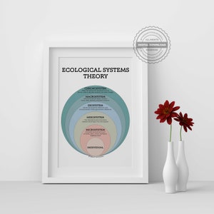 May include: A diagram illustrating the Ecological Systems Theory, a model of human development that emphasizes the interconnectedness of different systems in a person's life. The diagram shows five concentric circles, representing the individual, microsystem, mesosystem, exosystem, macrosystem, and chronosystem.