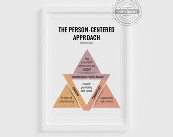 May include: A diagram illustrating the person-centered approach to therapy. The diagram is a triangle with three points labeled "Empathy", "Congruence", and "Unconditional Positive Regard". Each point has a description of the concept.
